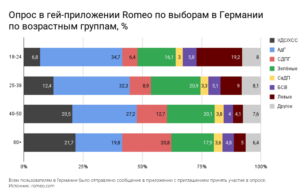 Опрос Romeo