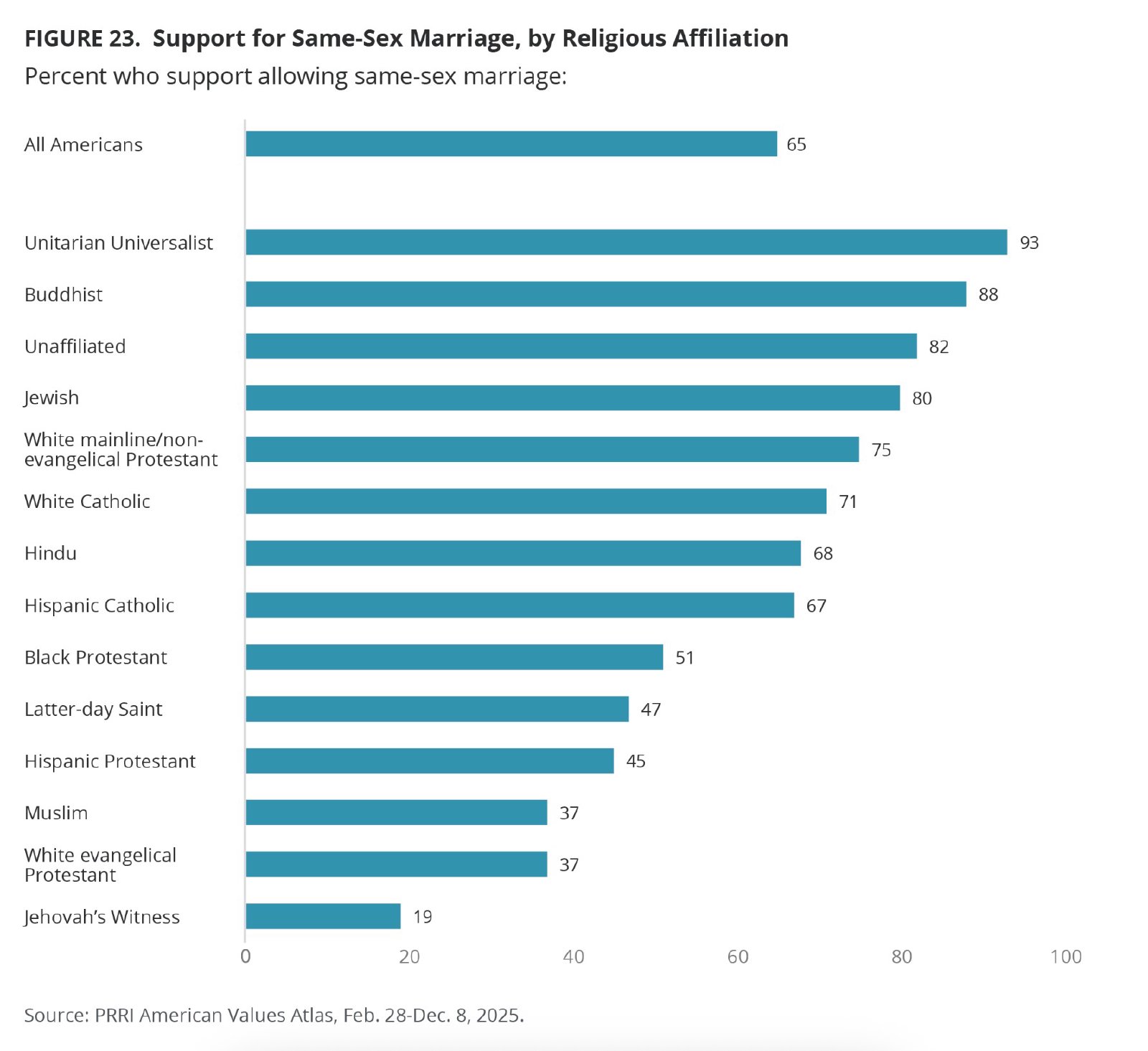 Apoyo al matrimonio igualitario en EE. UU. por afiliación religiosa en 2025